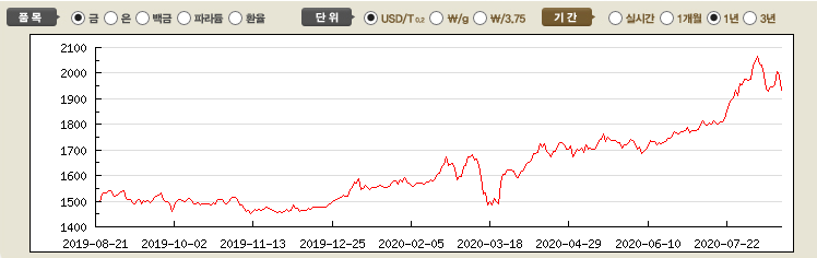 오늘의 금값시세, 2020년 금시세그래프, 골드바가격시세-한국금거래소 골드쉘 강동 : 네이버 블로그